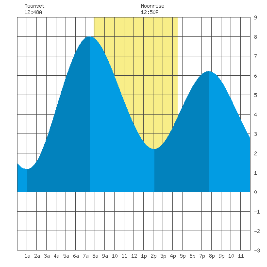 Ilwaco tide chart for Wednesday, December 20, 2023