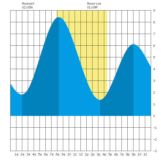 Ilwaco tide chart for Thursday, December 21, 2023
