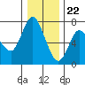 Ilwaco tide chart for Friday, December 22, 2023