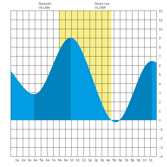 Ilwaco tide chart for Saturday, December 23, 2023
