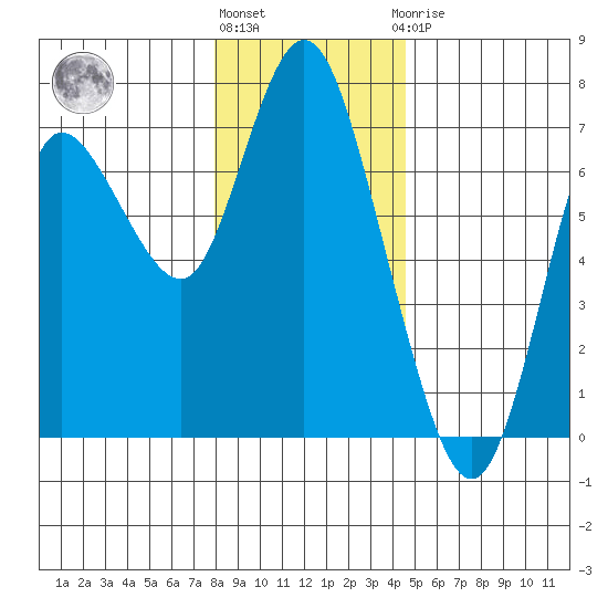 Ilwaco tide chart for Tuesday, December 26, 2023