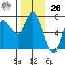 Ilwaco tide chart for Tuesday, December 26, 2023
