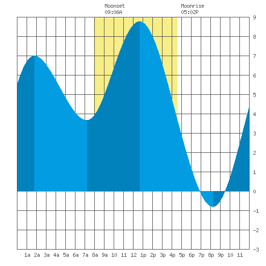 Ilwaco tide chart for Wednesday, December 27, 2023