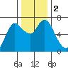 Ilwaco tide chart for Saturday, December 2, 2023