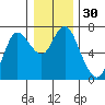 Ilwaco tide chart for Saturday, December 30, 2023