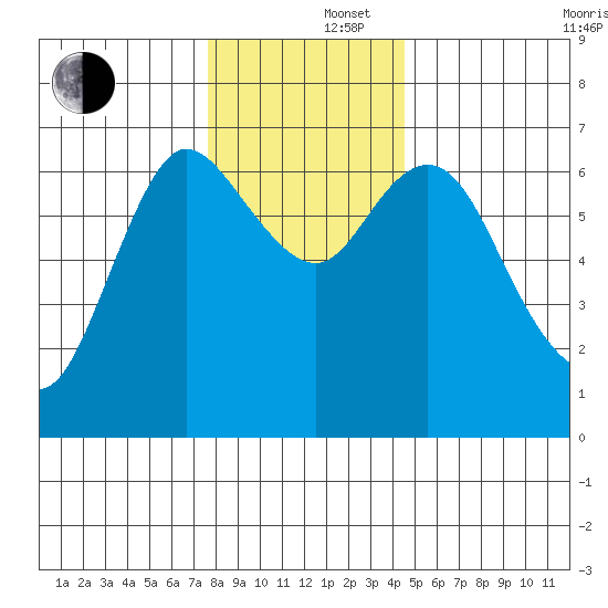 Ilwaco tide chart for Monday, December 4, 2023