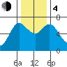 Ilwaco tide chart for Monday, December 4, 2023