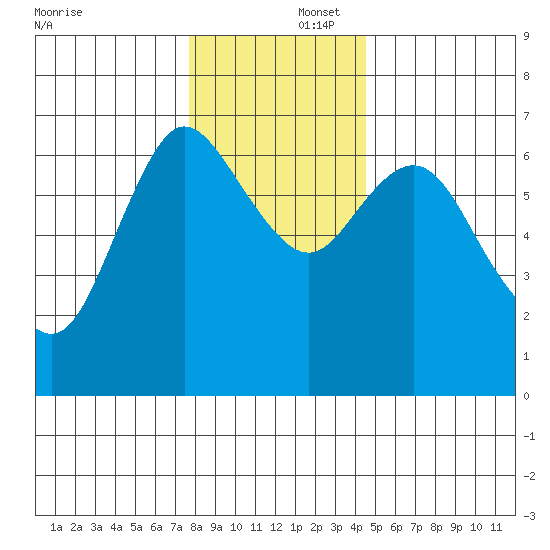 Ilwaco tide chart for Tuesday, December 5, 2023