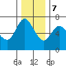 Ilwaco tide chart for Thursday, December 7, 2023