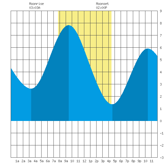 Ilwaco tide chart for Friday, December 8, 2023
