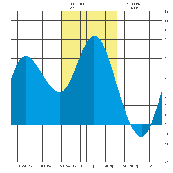 Ilwaco tide chart for Friday, January 12, 2024
