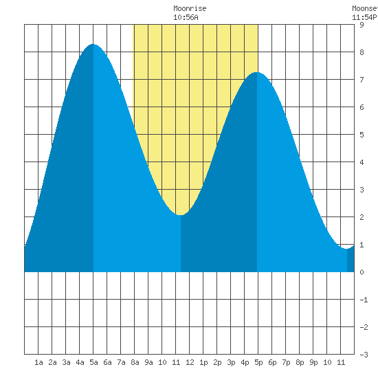 Ilwaco tide chart for Tuesday, January 16, 2024
