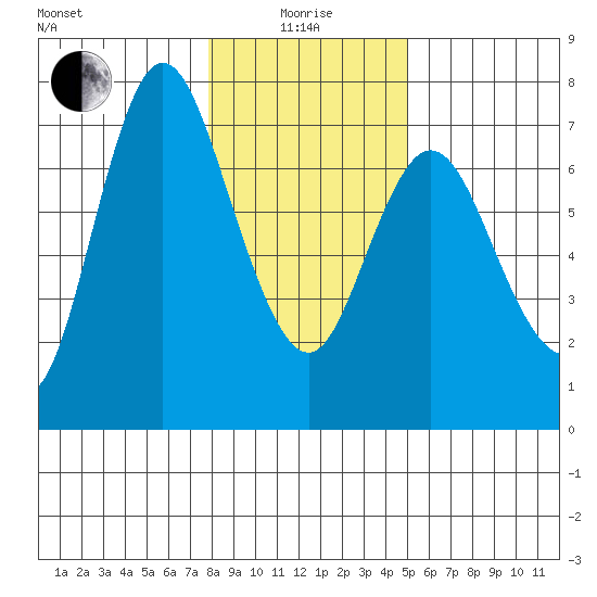 Ilwaco tide chart for Wednesday, January 17, 2024