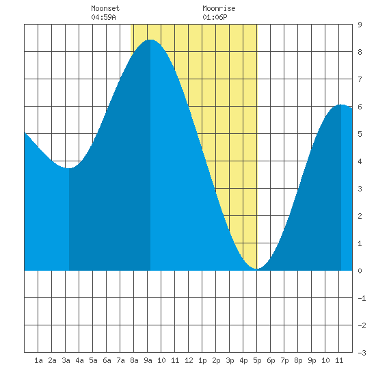 Ilwaco tide chart for Sunday, January 21, 2024