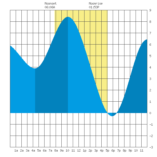 Ilwaco tide chart for Monday, January 22, 2024
