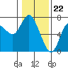 Ilwaco tide chart for Monday, January 22, 2024