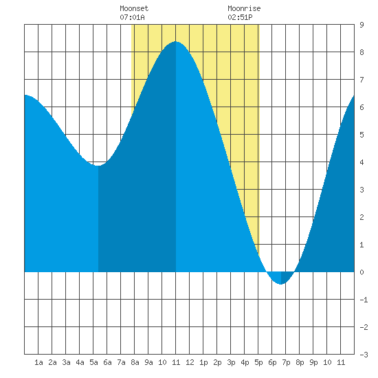 Ilwaco tide chart for Tuesday, January 23, 2024