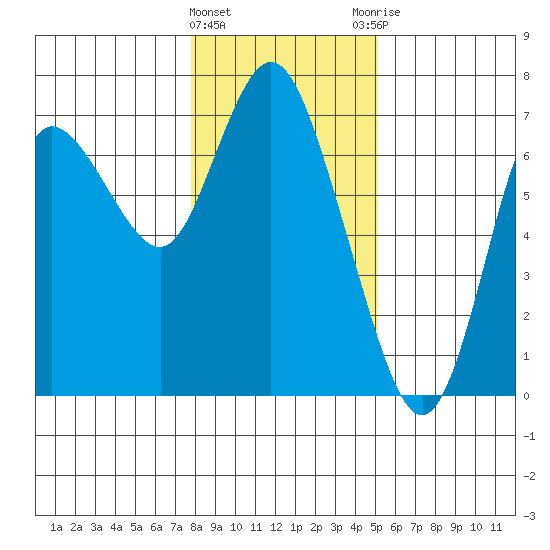 Ilwaco tide chart for Wednesday, January 24, 2024