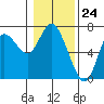 Ilwaco tide chart for Wednesday, January 24, 2024