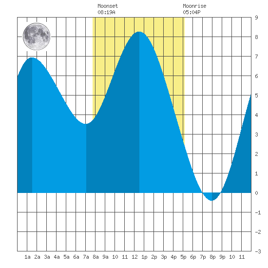 Ilwaco tide chart for Thursday, January 25, 2024