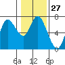 Ilwaco tide chart for Saturday, January 27, 2024