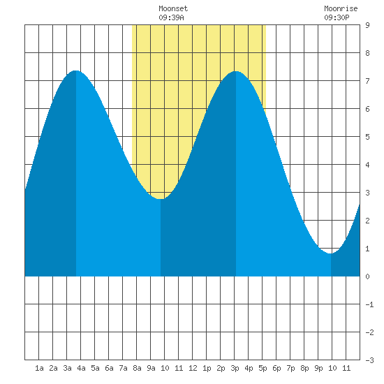 Ilwaco tide chart for Monday, January 29, 2024