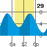 Ilwaco tide chart for Monday, January 29, 2024