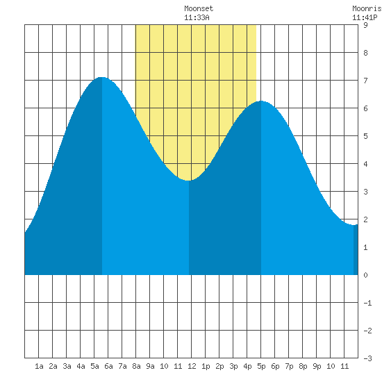 Ilwaco tide chart for Tuesday, January 2, 2024