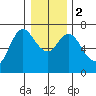 Ilwaco tide chart for Tuesday, January 2, 2024