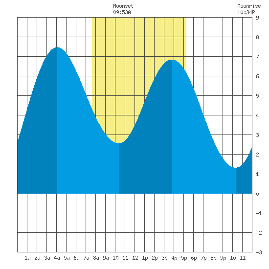 Ilwaco tide chart for Tuesday, January 30, 2024