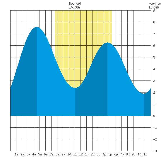 Ilwaco tide chart for Wednesday, January 31, 2024
