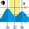 Ilwaco tide chart for Wednesday, January 3, 2024