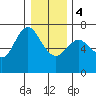 Ilwaco tide chart for Thursday, January 4, 2024