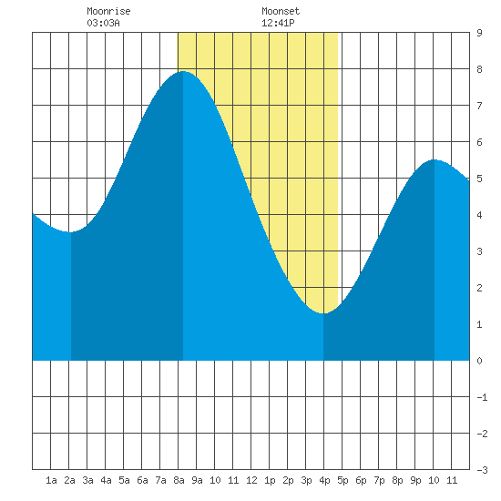 Ilwaco tide chart for Saturday, January 6, 2024
