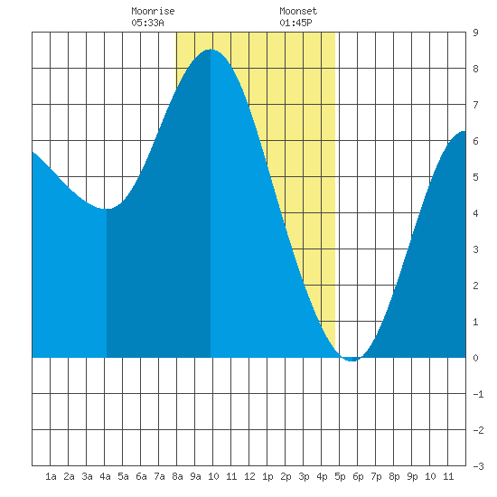 Ilwaco tide chart for Monday, January 8, 2024