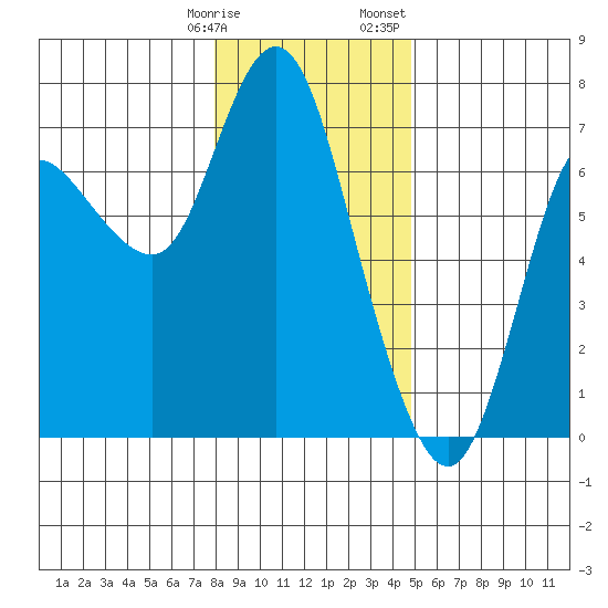 Ilwaco tide chart for Tuesday, January 9, 2024