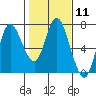 Ilwaco tide chart for Sunday, February 11, 2024