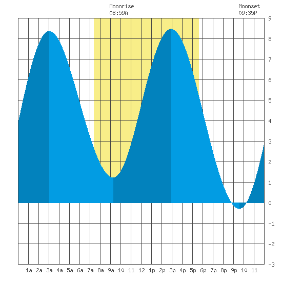 Ilwaco tide chart for Monday, February 12, 2024
