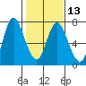 Ilwaco tide chart for Tuesday, February 13, 2024