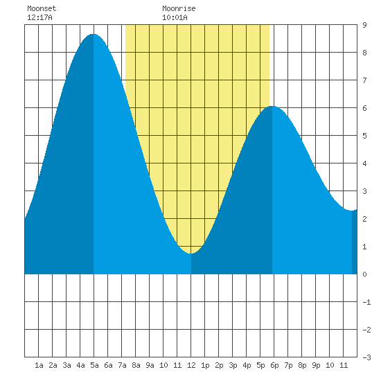 Ilwaco tide chart for Thursday, February 15, 2024