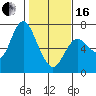 Ilwaco tide chart for Friday, February 16, 2024