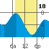 Ilwaco tide chart for Sunday, February 18, 2024