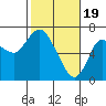 Ilwaco tide chart for Monday, February 19, 2024