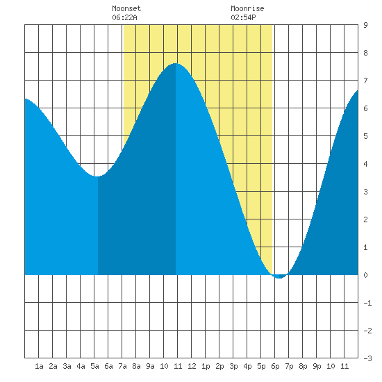 Ilwaco tide chart for Wednesday, February 21, 2024