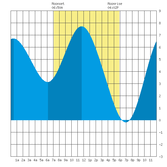 Ilwaco tide chart for Thursday, February 22, 2024