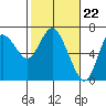 Ilwaco tide chart for Thursday, February 22, 2024
