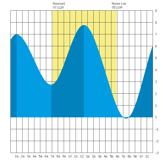 Ilwaco tide chart for Friday, February 23, 2024