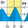 Ilwaco tide chart for Saturday, February 24, 2024