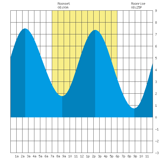 Ilwaco tide chart for Monday, February 26, 2024