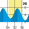 Ilwaco tide chart for Monday, February 26, 2024